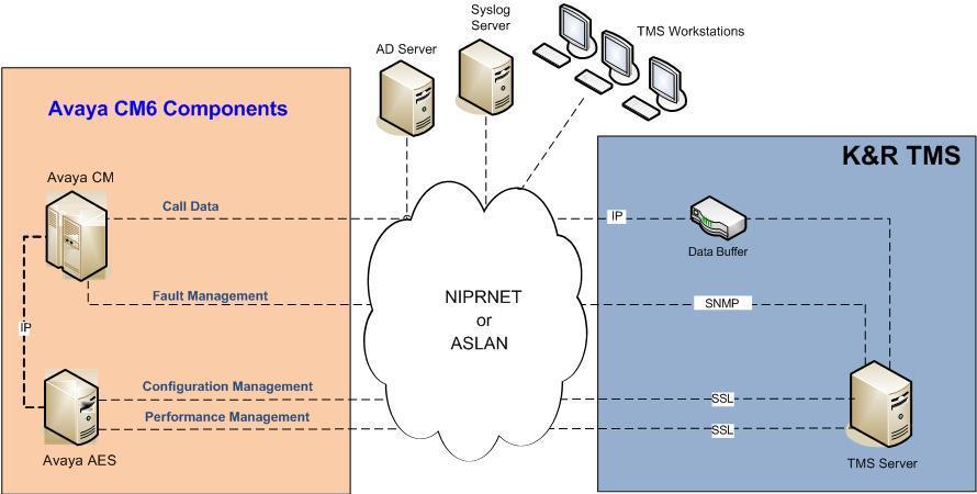 Avaya CM6 Certified Configuration
