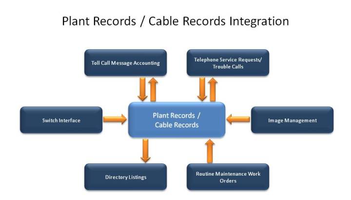 Plant Records / Cable Records Integration